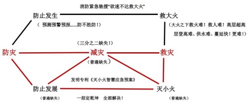城市安全 为了人民 依靠人民 创造奇迹 火灾频发 生灵涂炭 将彻底改变