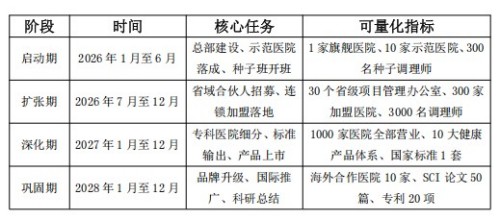 全国首创非药物医院项目实施计划